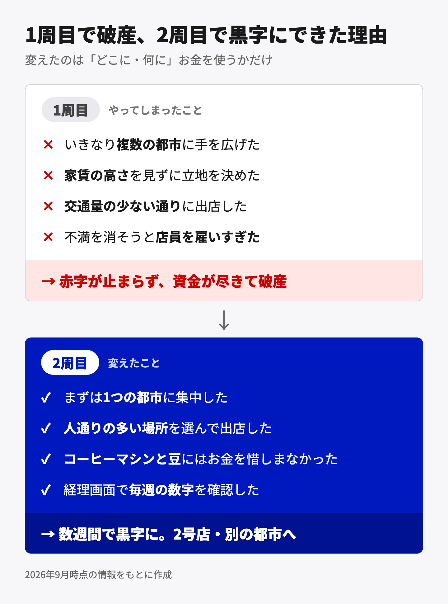 1周目で破産、2周目で黒字にできた理由。1周目はいきなり複数の都市に手を広げ、家賃の高さを見ずに立地を決め、交通量の少ない通りに出店し、店員を雇いすぎた結果、資金が尽きて破産。2周目は1つの都市に集中し、人通りの多い場所に出店し、コーヒーマシンと豆にはお金を惜しまず、経理画面で毎週の数字を確認した結果、数週間で黒字になった。