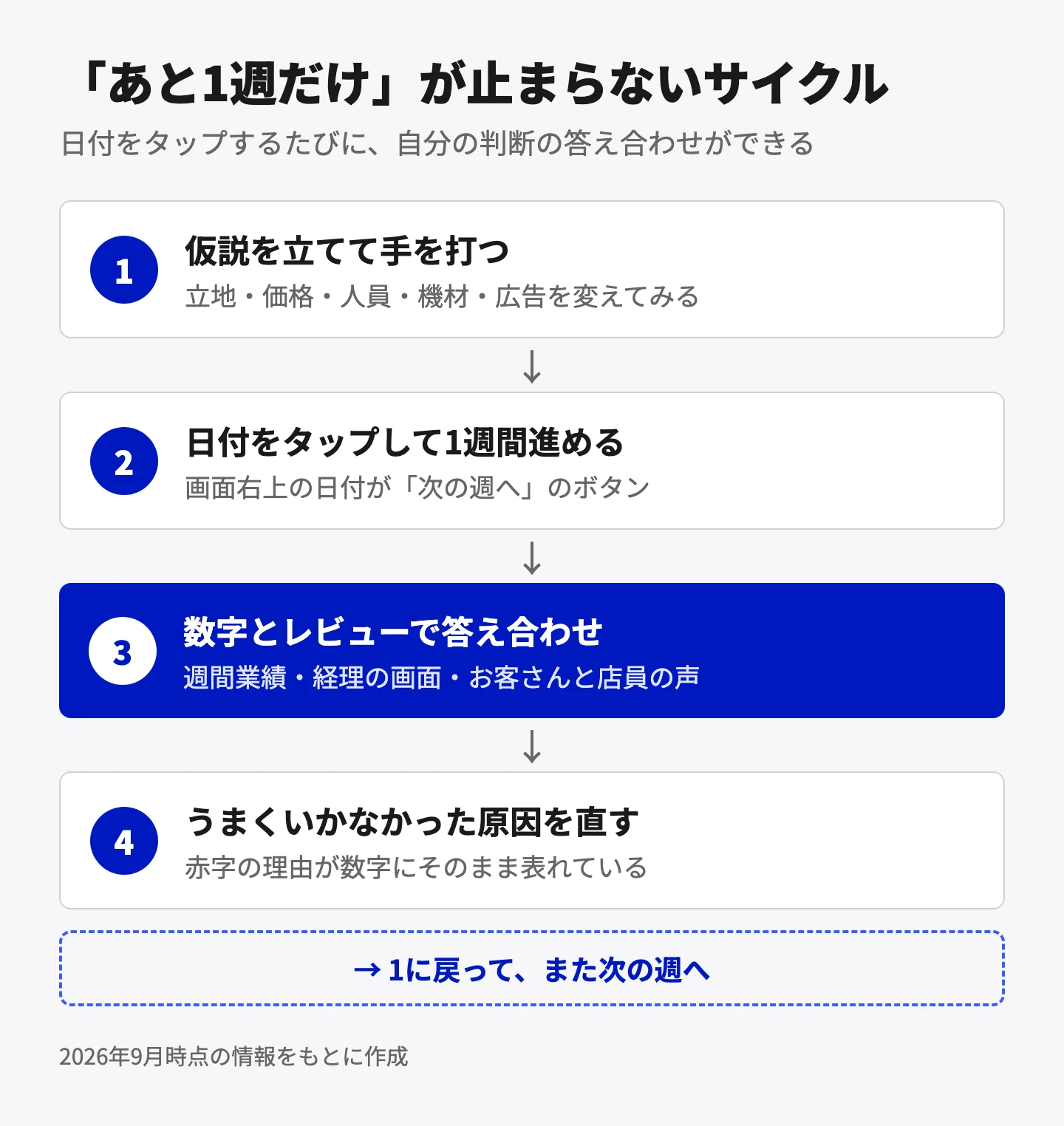 「あと1週だけ」が止まらないサイクル。1. 仮説を立てて手を打つ（立地・価格・人員・機材・広告を変える）、2. 日付をタップして1週間進める、3. 週間業績・経理の画面・お客さんと店員の声で答え合わせ、4. うまくいかなかった原因を直す。そして1に戻って、また次の週へ。
