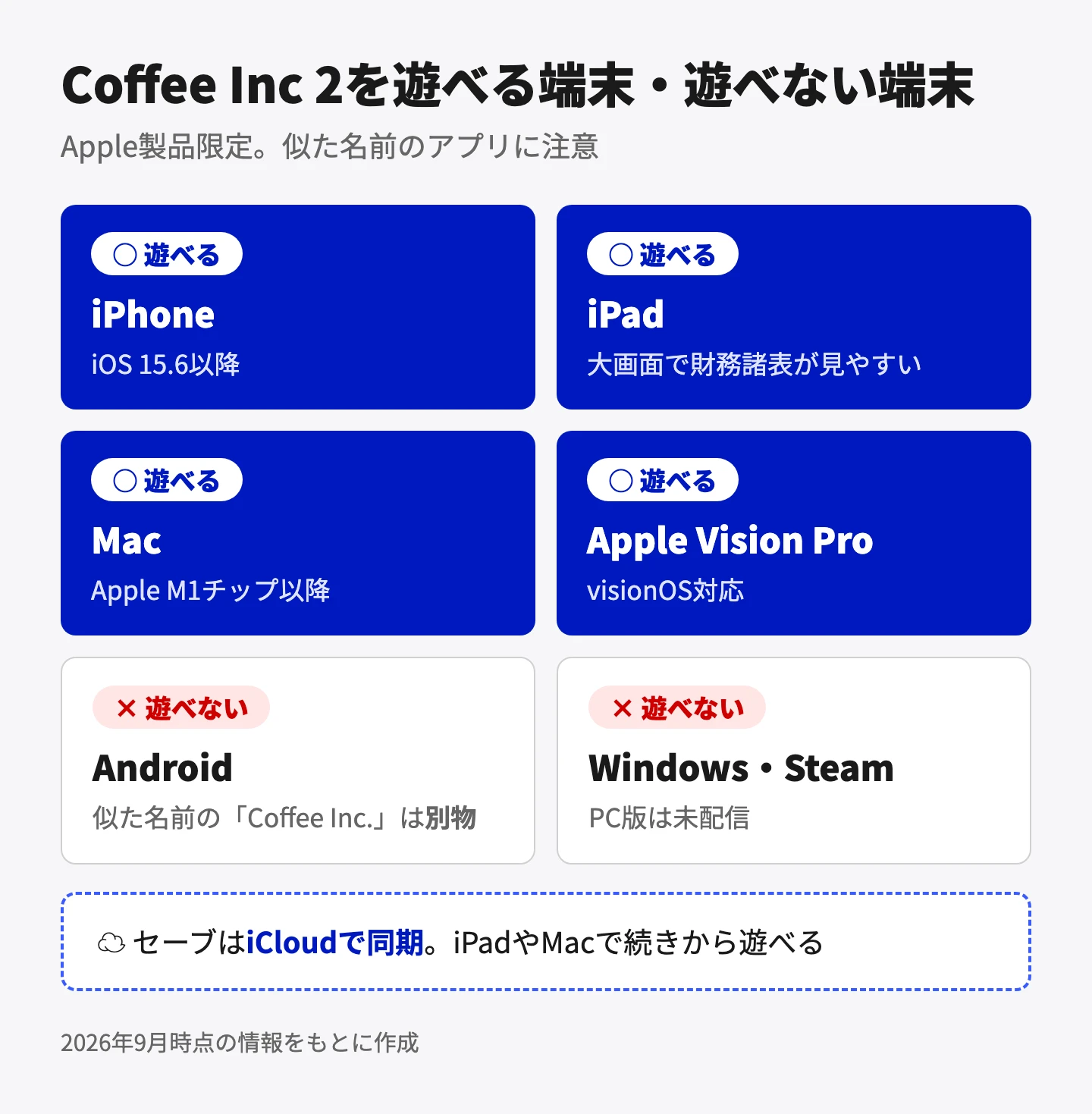 Coffee Inc 2を遊べる端末・遊べない端末。遊べるのはiPhone（iOS 15.6以降）、iPad、Mac（Apple M1チップ以降）、Apple Vision Pro。遊べないのはAndroid（似た名前の「Coffee Inc.」は別物）とWindows・Steam（PC版は未配信）。セーブはiCloudで同期でき、iPadやMacで続きから遊べる。