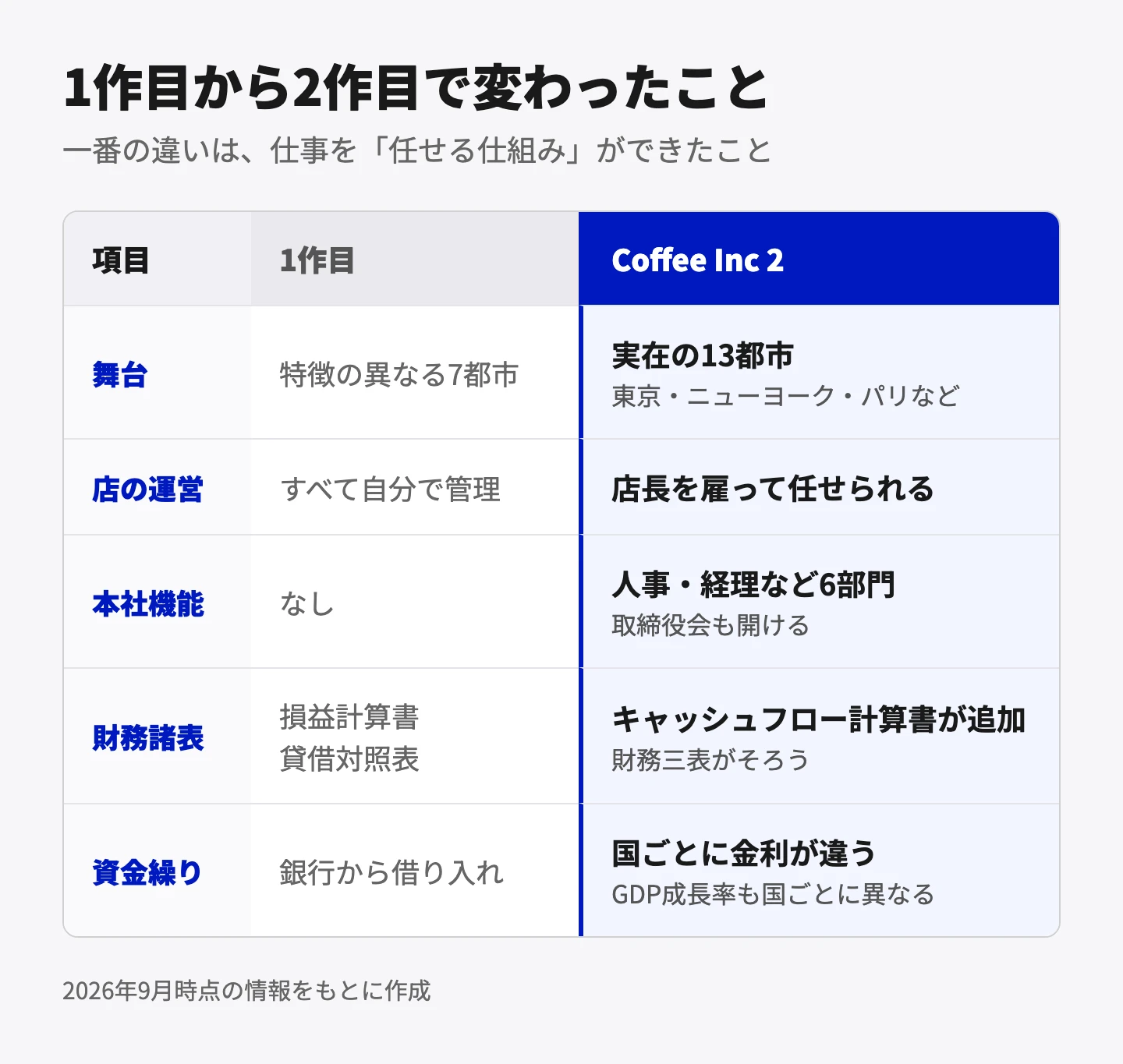1作目から2作目で変わったこと。舞台は架空の7都市から、東京やニューヨークなど実在の13都市へ。店の運営は自分ですべて管理する形から、店長を雇って任せられる形へ。本社機能はなしから、人事・経理など6部門を置き取締役会も開けるように。財務諸表は損益計算書・貸借対照表に、キャッシュフロー計算書が追加され財務三表がそろった。資金繰りは銀行からの借り入れに加え、国ごとに金利やGDP成長率が異なるようになった。