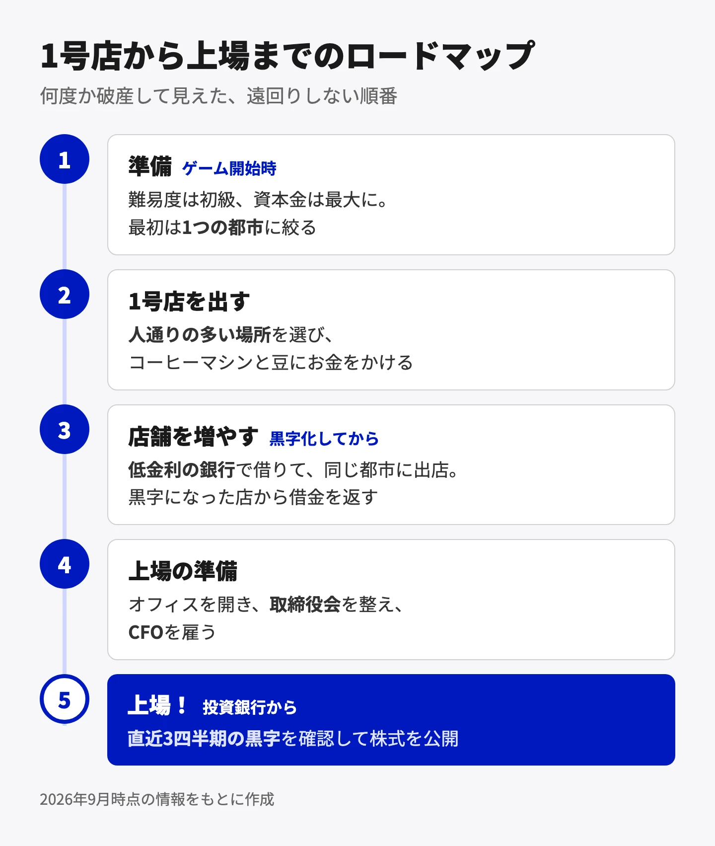 1号店から上場までのロードマップ。ステップ1は準備で、難易度は初級、資本金は最大に設定し、最初は1つの都市に絞る。ステップ2は1号店で、人通りの多い場所を選び、コーヒーマシンと豆にお金をかける。ステップ3は店舗を増やす段階で、黒字化してから低金利の銀行で借りて同じ都市に出店し、黒字になった店から借金を返す。ステップ4は上場の準備で、オフィスを開き、取締役会を整え、CFOを雇う。ステップ5は上場で、直近3四半期の黒字を確認して投資銀行から株式を公開する。