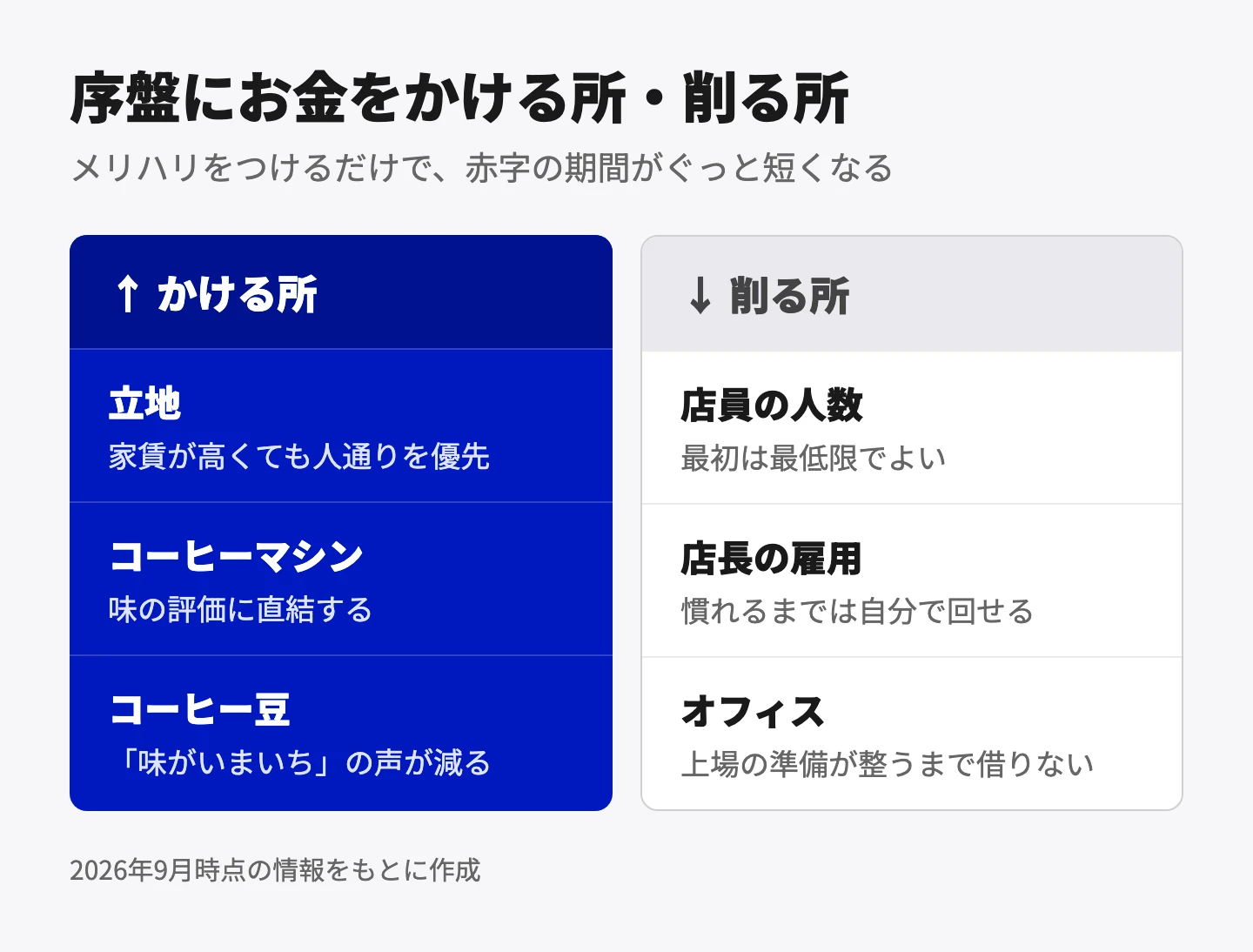 序盤にお金をかける所・削る所。かける所は、立地（家賃が高くても人通りを優先）、コーヒーマシン（味の評価に直結する）、コーヒー豆（「味がいまいち」の声が減る）。削る所は、店員の人数（最初は最低限でよい）、店長の雇用（慣れるまでは自分で回せる）、オフィス（上場の準備が整うまで借りない）。