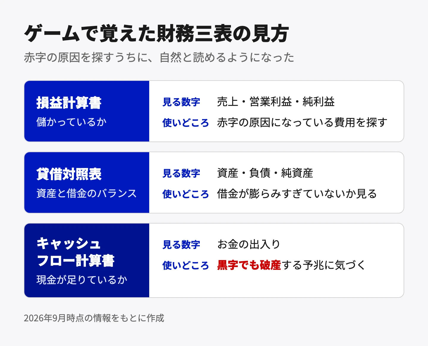ゲームで覚えた財務三表の見方。損益計算書は「儲かっているか」が分かり、売上・営業利益・純利益を見て、赤字の原因がどの費用にあるかを探すのに使う。貸借対照表は「資産と借金のバランス」が分かり、資産・負債・純資産を見て、借金が膨らみすぎていないかを確かめるのに使う。キャッシュフロー計算書は「現金が足りているか」が分かり、お金の出入りを見て、黒字なのに資金が尽きる破産の予兆に気づくのに使う。