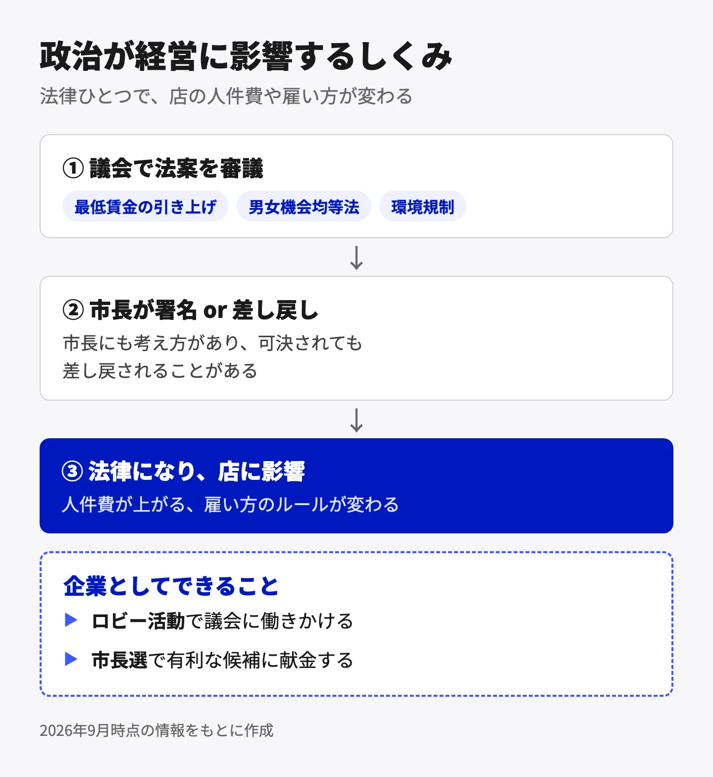 政治が経営に影響するしくみ。議会で最低賃金の引き上げや男女機会均等法、環境規制などの法案が審議され、市長が署名すると法律になり、店の人件費や雇い方に影響する。市長にはそれぞれ考え方があり、法案を議会に差し戻すこともある。企業はロビー活動で議会に働きかけたり、市長選で有利な候補に献金したりできる。