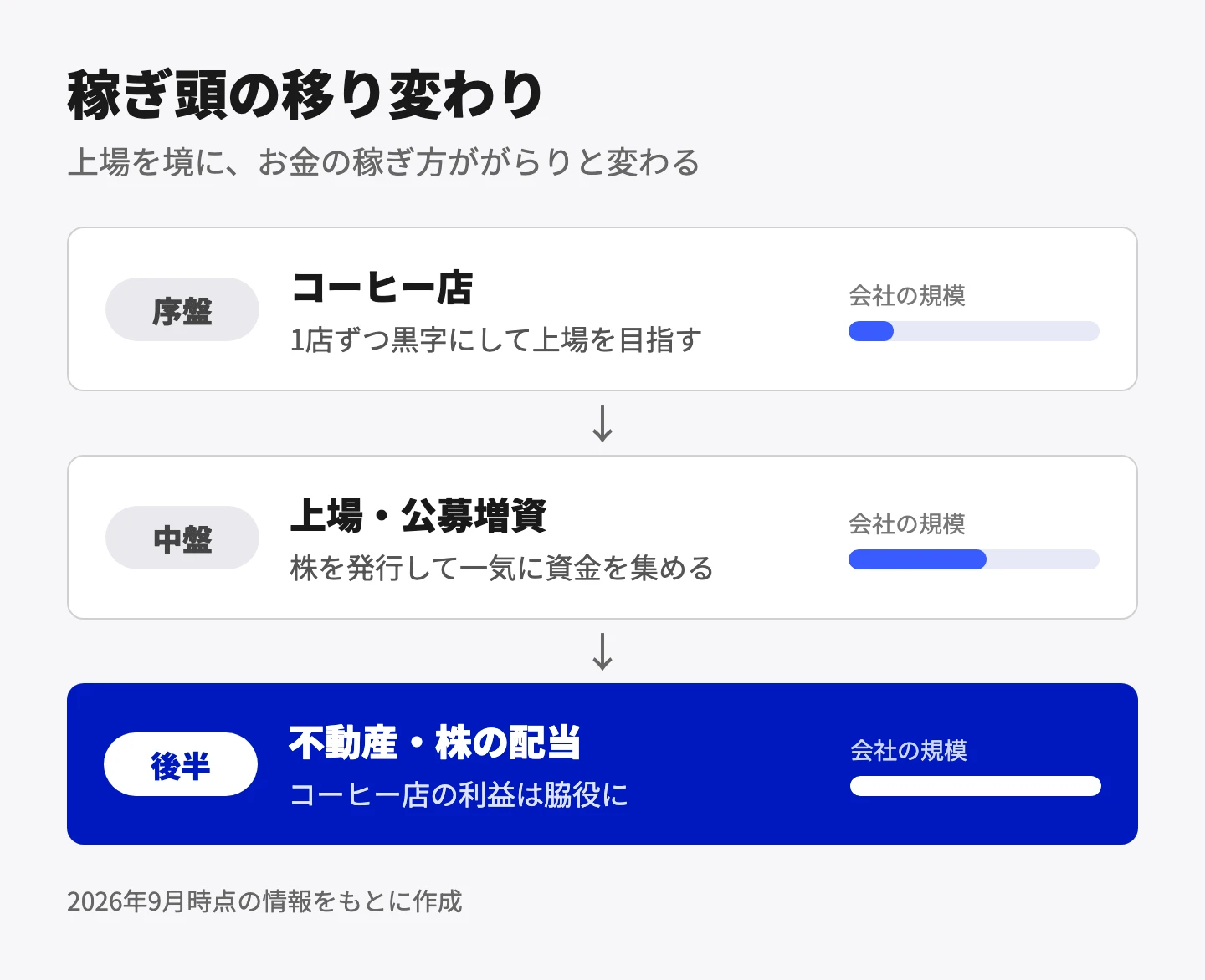 稼ぎ頭の移り変わり。序盤はコーヒー店が稼ぎ頭で、1店ずつ黒字にして上場を目指す。中盤は上場と公募増資で、株を発行して一気に資金を集める。後半は不動産と株の配当が稼ぎ頭になり、コーヒー店の利益は脇役になる。段階が進むごとに会社の規模は大きくなっていく。