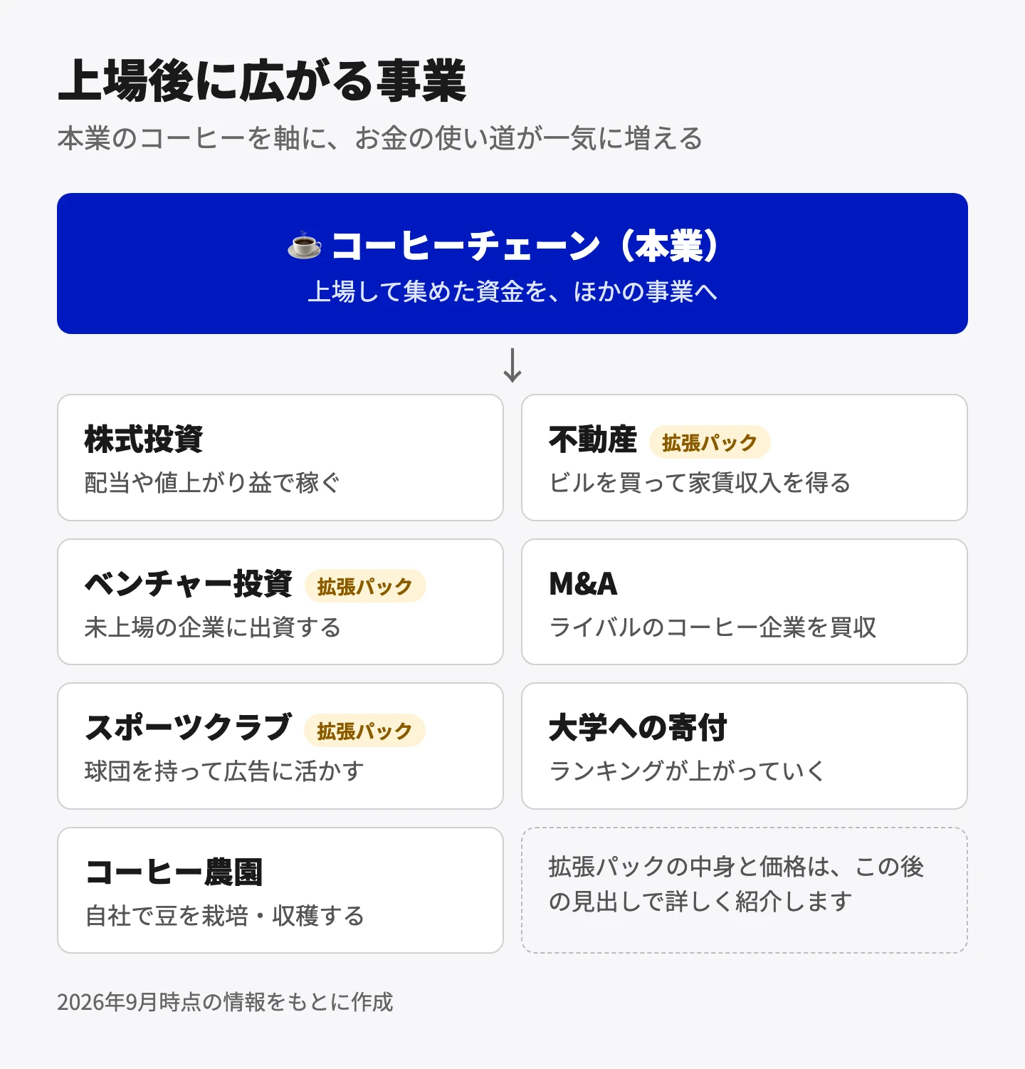 上場後に広がる事業。本業のコーヒーチェーンを中心に、株式投資（配当や値上がり益で稼ぐ）、不動産（ビルを買って家賃収入、拡張パックが必要）、ベンチャー投資（未上場企業に出資、拡張パックが必要）、M&A（ライバルのコーヒー企業を買収）、スポーツクラブ（球団を持って広告、拡張パックが必要）、大学への寄付（ランキングが上がる）、コーヒー農園（自社で豆を栽培）へと広がる。