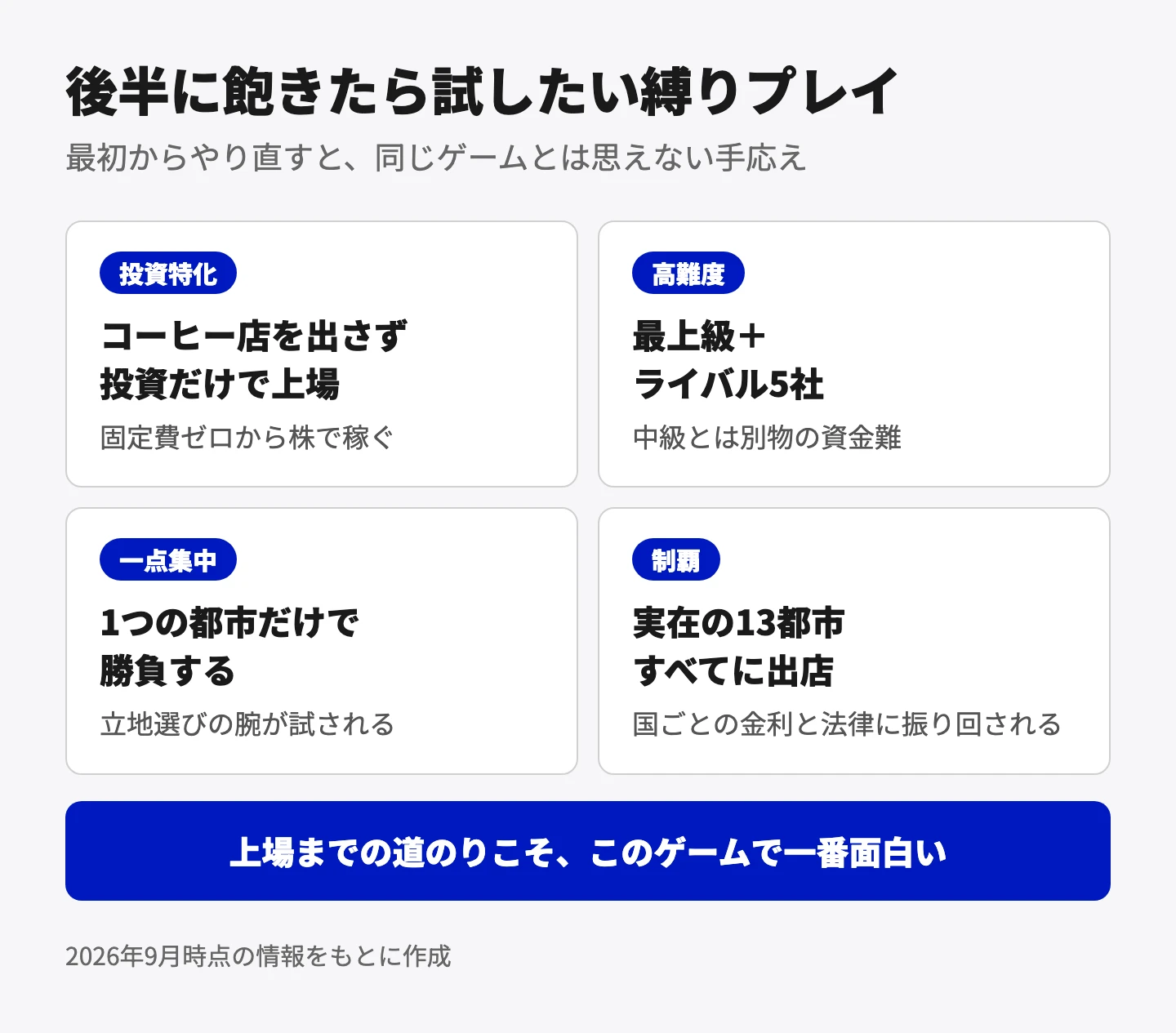 後半に飽きたら試したい縛りプレイ。投資特化はコーヒー店を出さず投資だけで上場を目指す。高難度は最上級の難易度にライバル5社を入れる。一点集中は1つの都市だけで勝負する。制覇は実在の13都市すべてに出店する。上場までの道のりこそ、このゲームで一番面白い部分。
