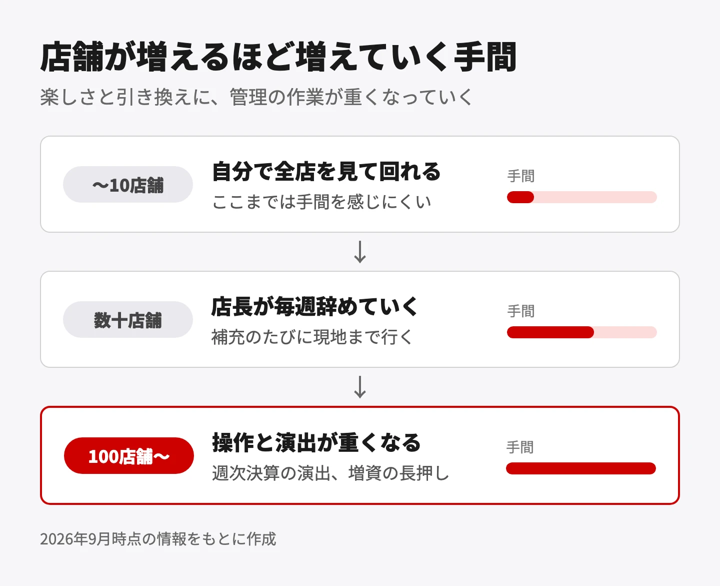 店舗が増えるほど増えていく手間。10店舗前後までは自分で全店を見て回れる。数十店舗になると、毎週のように店長が辞め、補充のために現地まで行く必要が出てくる。100店舗を超えると、週次決算の演出が長くなり、公募増資の長押しなど操作が重くなる。