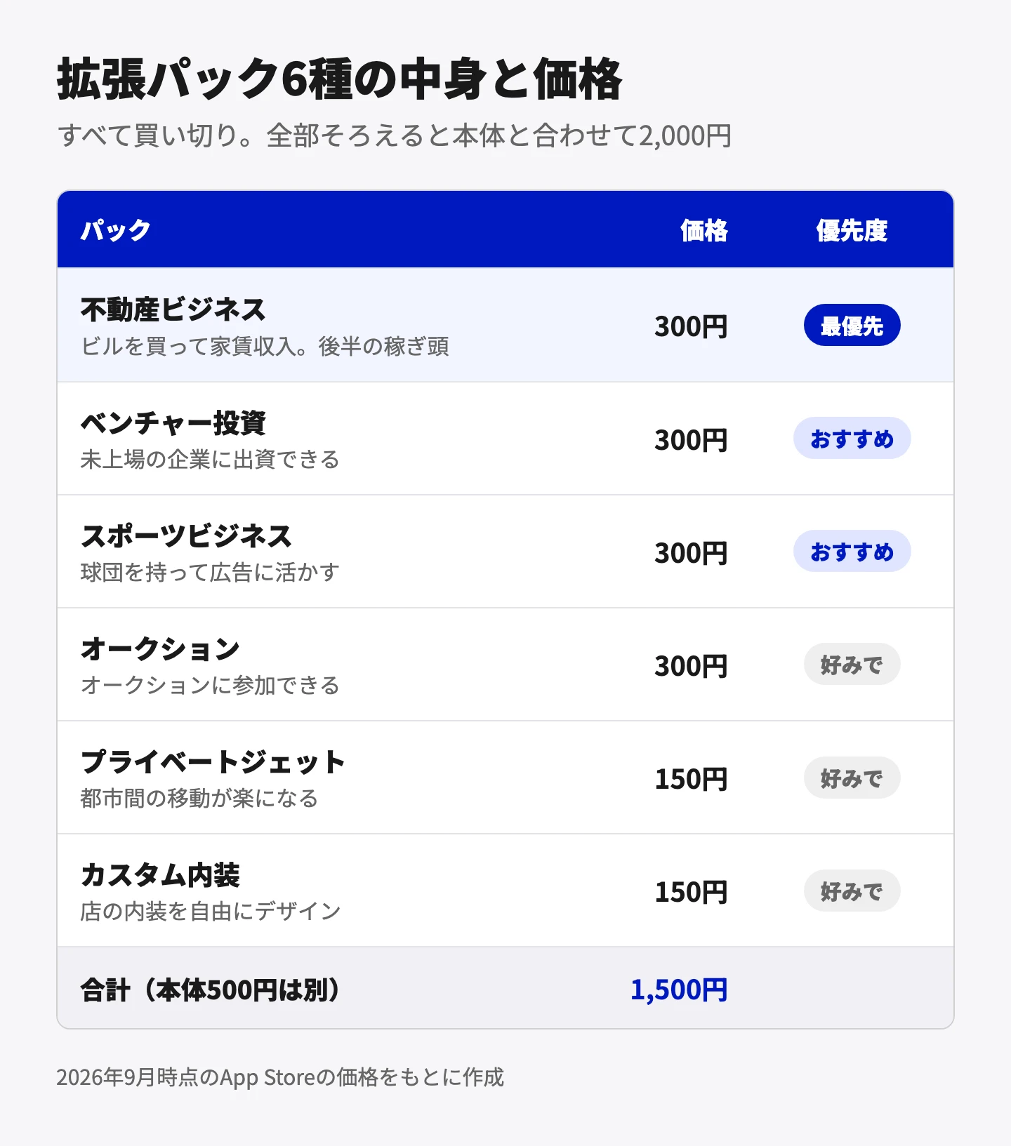拡張パック6種の中身と価格（すべて買い切り）。不動産ビジネスは300円で、ビルを買って家賃収入を得られ後半の稼ぎ頭になるため最優先。ベンチャー投資は300円で未上場の企業に出資でき、おすすめ。スポーツビジネスは300円で球団を持って広告に活かせ、おすすめ。オークションは300円でオークションに参加でき、好みで。プライベートジェットは150円で都市間の移動が楽になり、好みで。カスタム内装は150円で店の内装を自由にデザインでき、好みで。合計1,500円で、本体500円と合わせて2,000円。