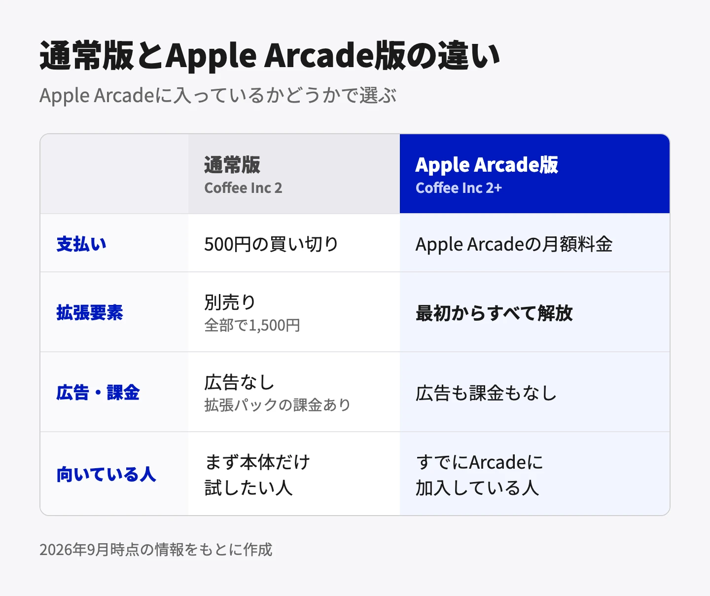 通常版とApple Arcade版の違い。通常版のCoffee Inc 2は、支払いが500円の買い切り、拡張要素は別売り（全部で1,500円）、広告はなく拡張パックの課金あり、まず本体だけ試したい人に向いている。Apple Arcade版のCoffee Inc 2+は、支払いがApple Arcadeの月額料金、拡張要素は最初からすべて解放、広告も課金もなし、すでにApple Arcadeに加入している人に向いている。