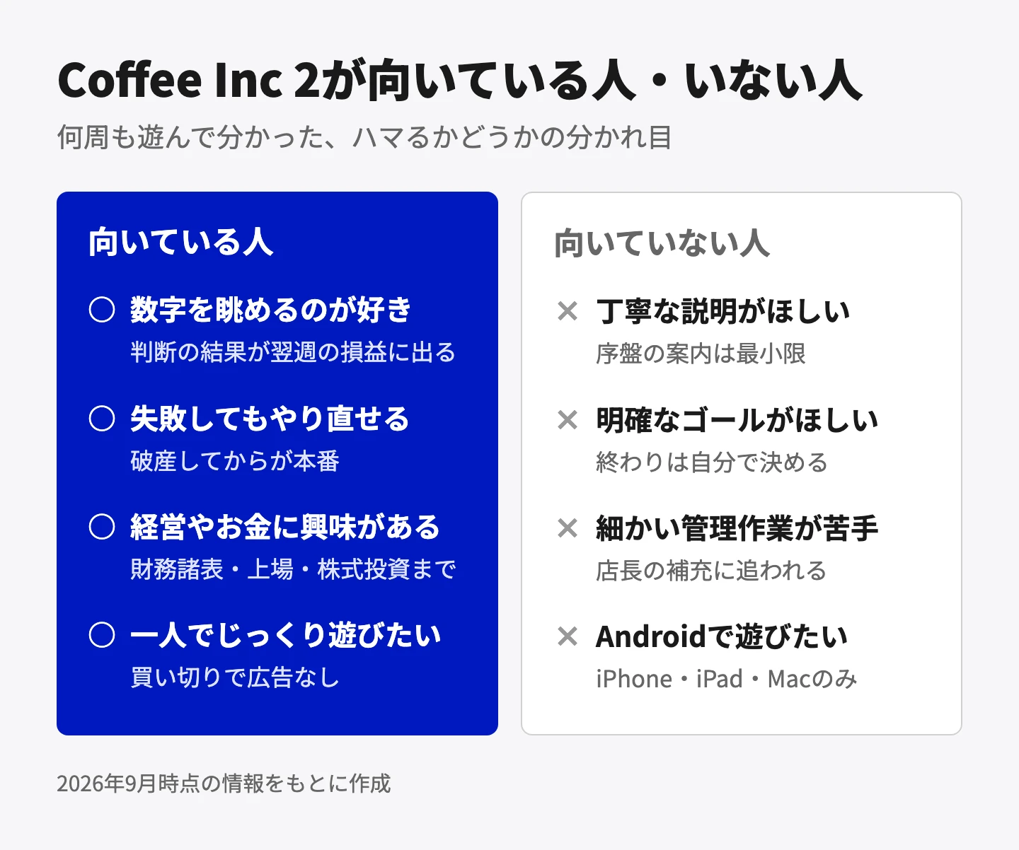 Coffee Inc 2が向いている人・いない人。向いている人は、数字を眺めるのが好きな人（判断の結果が翌週の損益に出る）、失敗してもやり直せる人（破産してからが本番）、経営やお金に興味がある人（財務諸表・上場・株式投資まで）、一人でじっくり遊びたい人（買い切りで広告なし）。向いていない人は、丁寧な説明がほしい人（序盤の案内は最小限）、明確なゴールがほしい人（終わりは自分で決める）、細かい管理作業が苦手な人（店長の補充に追われる）、Androidで遊びたい人（iPhone・iPad・Macのみ）。