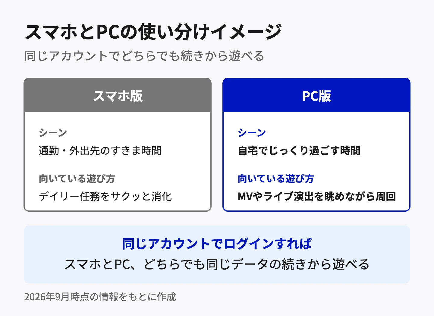 スマホとPCの使い分けイメージ。スマホ版は通勤・外出先のすきま時間に、デイリー任務をサクッと消化するのに向いている。PC版は自宅でじっくり過ごす時間に、MVやライブ演出を眺めながら周回するのに向いている。同じアカウントでログインすれば、スマホとPC、どちらでも同じデータの続きから遊べる。