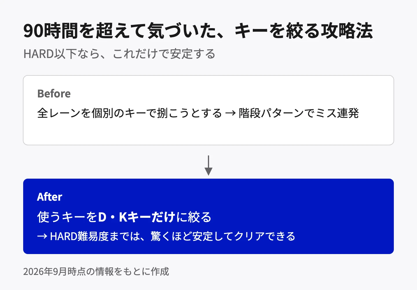 90時間を超えて気づいた、キーを絞る攻略法。Beforeは全レーンを個別のキーで捌こうとして、階段パターンでミス連発。Afterは使うキーをD・Kキーだけに絞ることで、HARD難易度までは驚くほど安定してクリアできる。