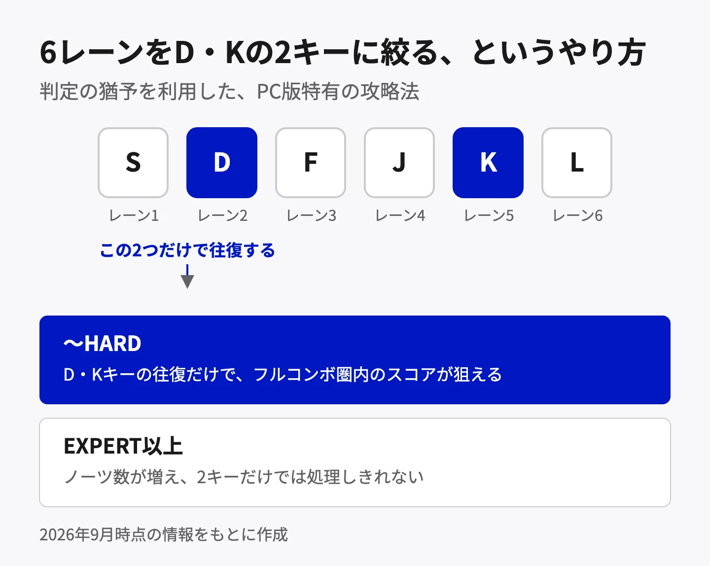 6レーンをD・Kの2キーに絞る、というやり方。S・D・F・J・K・Lの6キーのうち、D・Kキーの往復だけに絞る。HARD難易度まではD・Kキーの往復だけでフルコンボ圏内のスコアが狙えるが、EXPERT以上はノーツ数が増え、2キーだけでは処理しきれない。