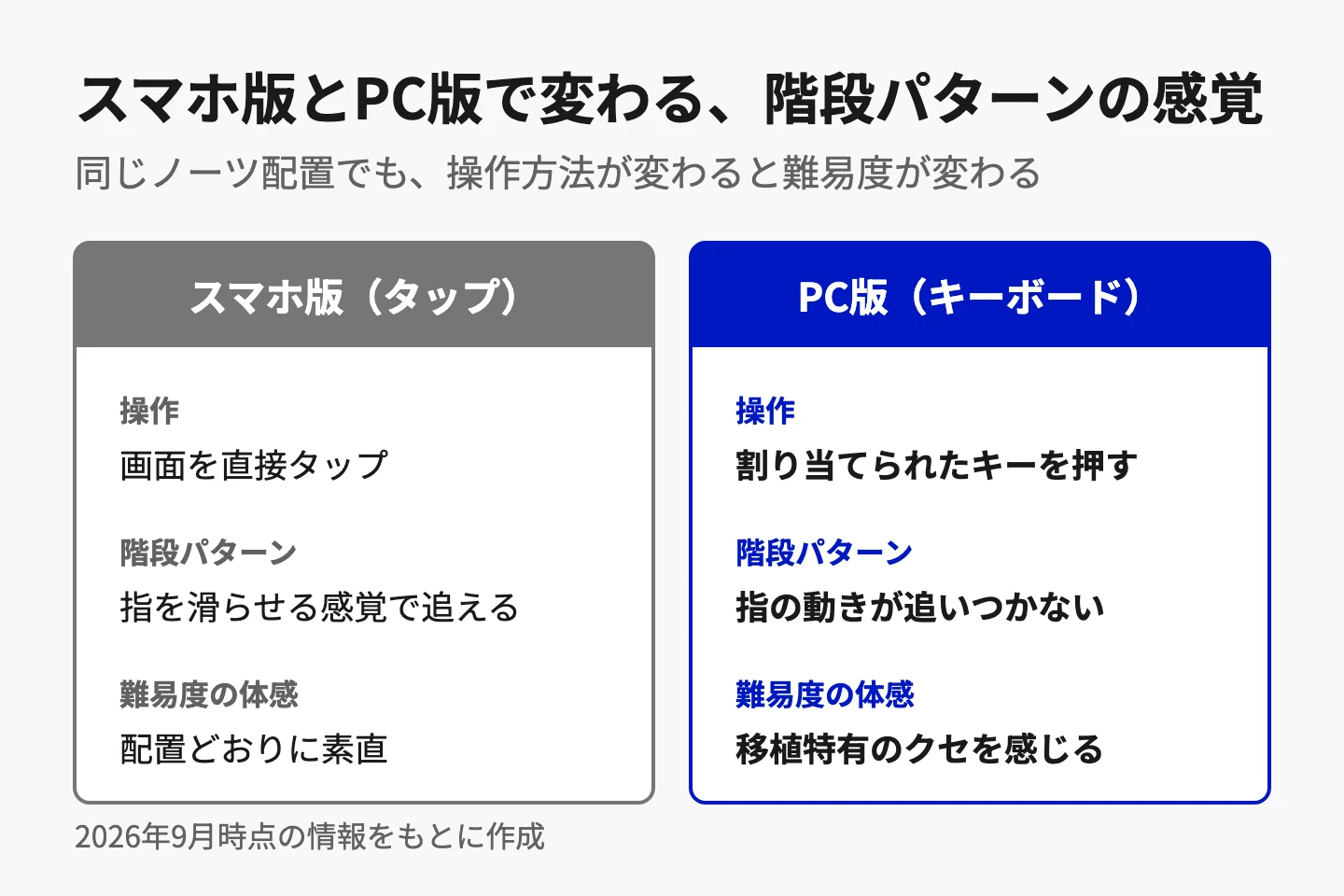 スマホ版とPC版で変わる、階段パターンの感覚。スマホ版（タップ）は画面を直接タップする操作で、階段パターンも指を滑らせる感覚で追え、難易度の体感は配置どおりに素直。PC版（キーボード）は割り当てられたキーを押す操作で、階段パターンは指の動きが追いつかず、移植特有のクセを感じる。