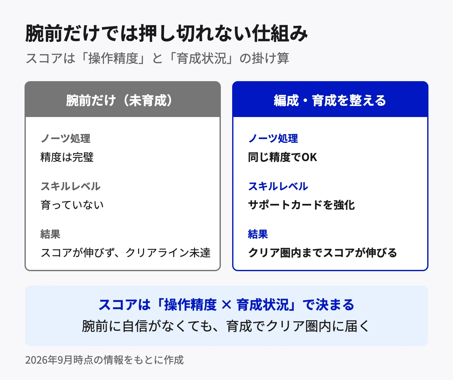 腕前だけでは押し切れない仕組み。腕前だけ（未育成）の場合、ノーツ処理の精度は完璧でもスキルレベルが育っておらず、スコアが伸びずクリアライン未達になる。編成・育成を整える場合、同じ精度でもサポートカードを強化していれば、クリア圏内までスコアが伸びる。スコアは操作精度×育成状況で決まり、腕前に自信がなくても育成でクリア圏内に届く。