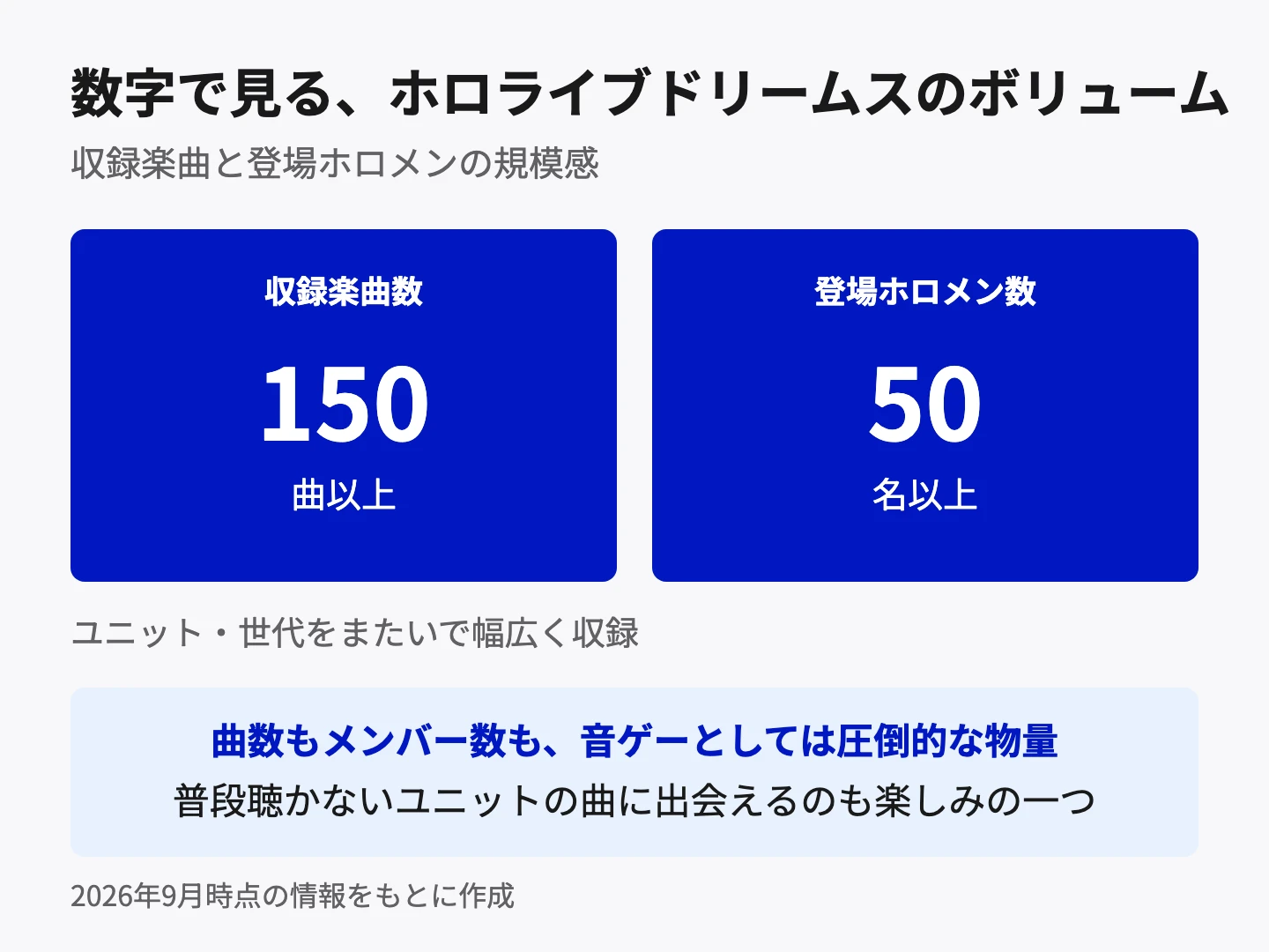 数字で見る、ホロライブドリームスのボリューム。収録楽曲数は150曲以上、登場ホロメン数は50名以上で、ユニット・世代をまたいで幅広く収録されている。曲数もメンバー数も音ゲーとしては圧倒的な物量で、普段聴かないユニットの曲に出会えるのも楽しみの一つ。