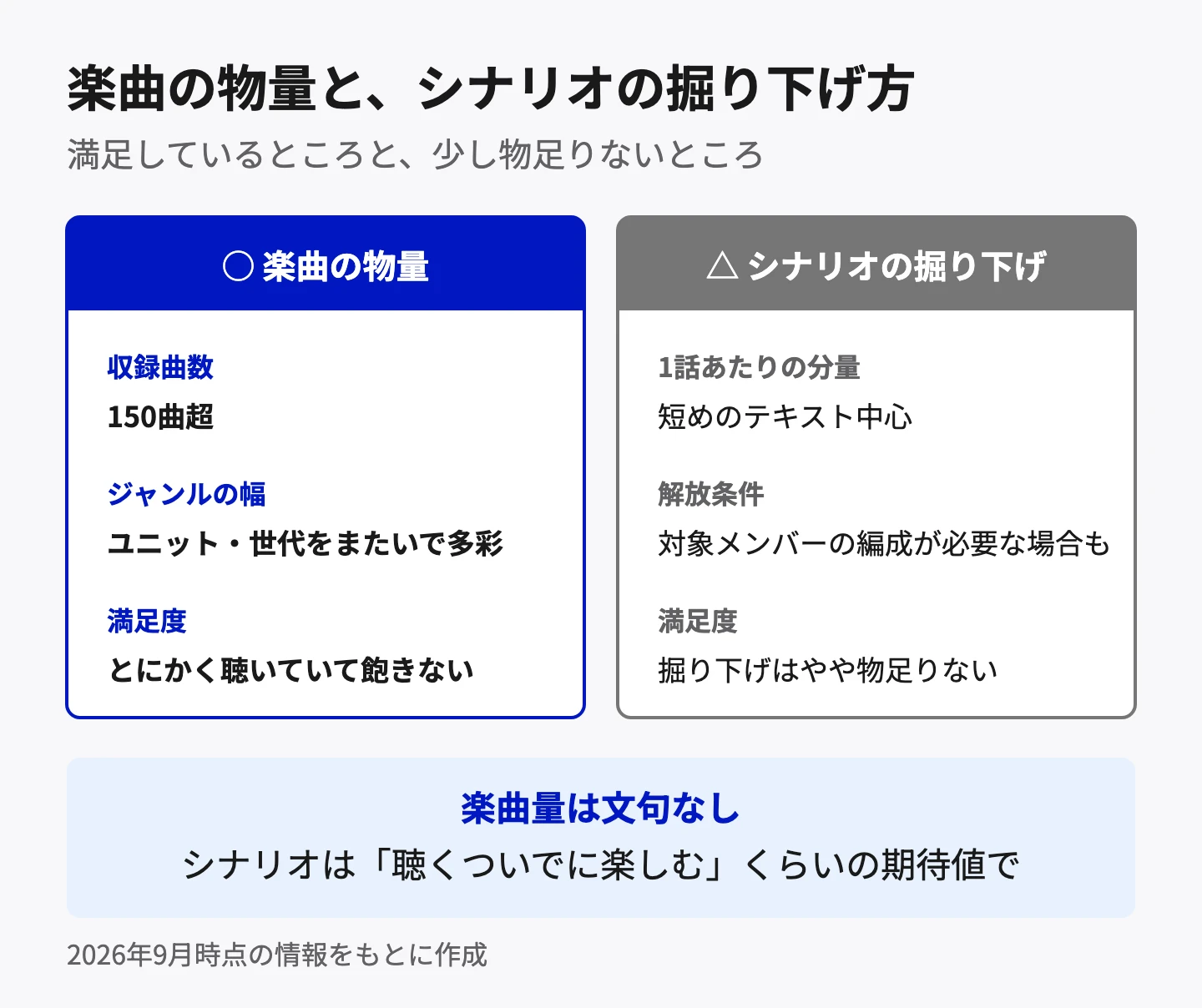 楽曲の物量と、シナリオの掘り下げ方。楽曲の物量は収録曲数150曲超、ジャンルの幅はユニット・世代をまたいで多彩で、満足度はとにかく聴いていて飽きない。シナリオの掘り下げは1話あたりの分量が短めのテキスト中心、解放条件は対象メンバーの編成が必要な場合もあり、満足度は掘り下げがやや物足りない。楽曲量は文句なしだが、シナリオは聴くついでに楽しむくらいの期待値で。