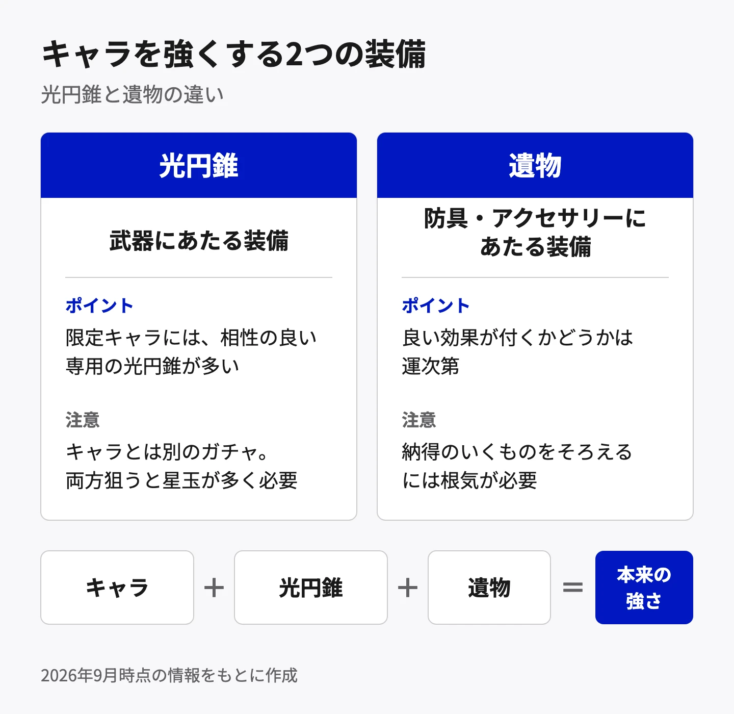 キャラを強くする2つの装備、光円錐と遺物の違い。光円錐は武器にあたる装備で、限定キャラには相性の良い専用の光円錐が多いが、キャラとは別のガチャのため両方狙うと星玉が多く必要。遺物は防具・アクセサリーにあたる装備で、良い効果が付くかどうかは運次第のため、納得のいくものをそろえるには根気が必要。キャラと光円錐と遺物がそろって本来の強さになる。
