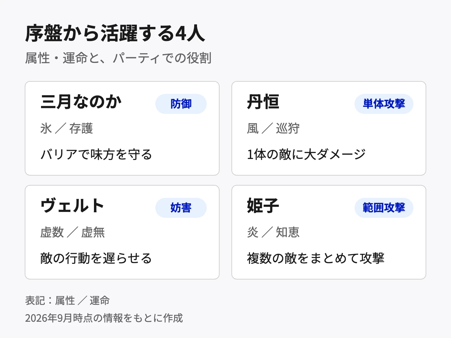 序盤から活躍する4人の属性・運命と役割。三月なのかは氷・存護で、バリアで味方を守る防御役。丹恒は風・巡狩で、1体の敵に大ダメージを与える単体攻撃役。ヴェルトは虚数・虚無で、敵の行動を遅らせる妨害役。姫子は炎・知恵で、複数の敵をまとめて攻撃する範囲攻撃役。