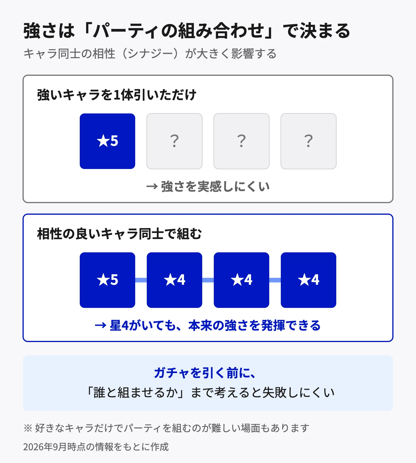 強さはパーティの組み合わせで決まることを示した図。強いキャラを1体引いただけでは、ほかの枠が合っていないため強さを実感しにくい。相性の良いキャラ同士で組めば、星4がいても本来の強さを発揮できる。ガチャを引く前に、誰と組ませるかまで考えると失敗しにくい。好きなキャラだけでパーティを組むのが難しい場面もある。