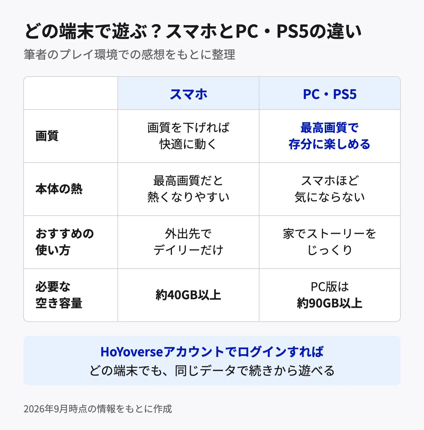 スマホとPC・PS5の違いを比べた表。画質はスマホが画質を下げれば快適に動き、PC・PS5は最高画質で楽しめる。本体の熱はスマホが最高画質だと熱くなりやすく、PC・PS5はスマホほど気にならない。おすすめの使い方はスマホが外出先でデイリーだけ、PC・PS5が家でストーリーをじっくり。必要な空き容量はスマホ版が約40GB以上、PC版が約90GB以上。HoYoverseアカウントでログインすれば、どの端末でも同じデータで続きから遊べる。