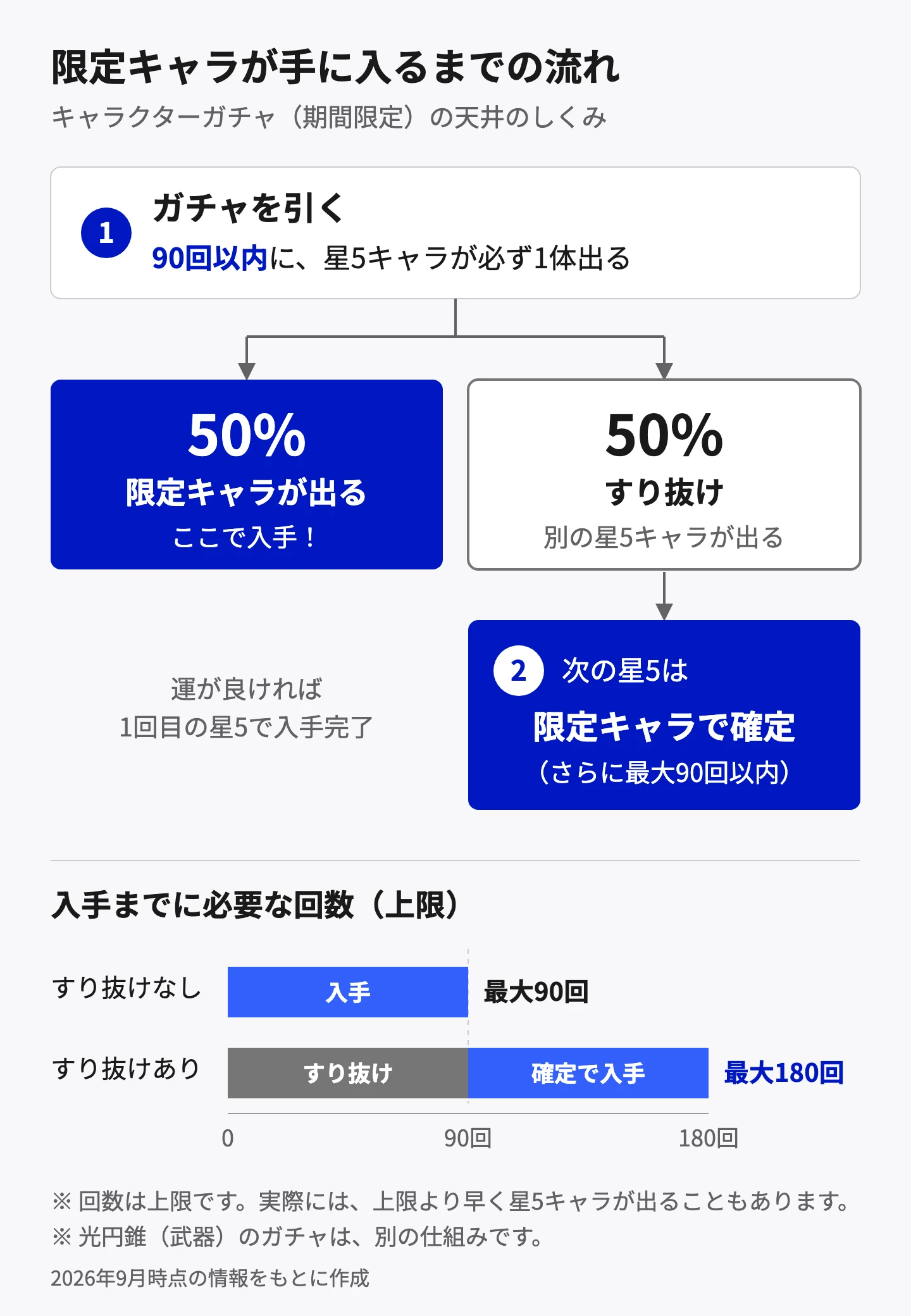 キャラクターガチャの天井のしくみを示した図。90回以内に星5キャラが必ず1体出て、50%で期間限定のピックアップキャラ、50%ですり抜けて別の星5キャラが出る。すり抜けた場合は、次の星5(さらに最大90回以内)がピックアップキャラで確定する。そのため、すり抜けなしなら最大90回、すり抜けありでも最大180回で必ず入手できる。光円錐のガチャは別の仕組み。