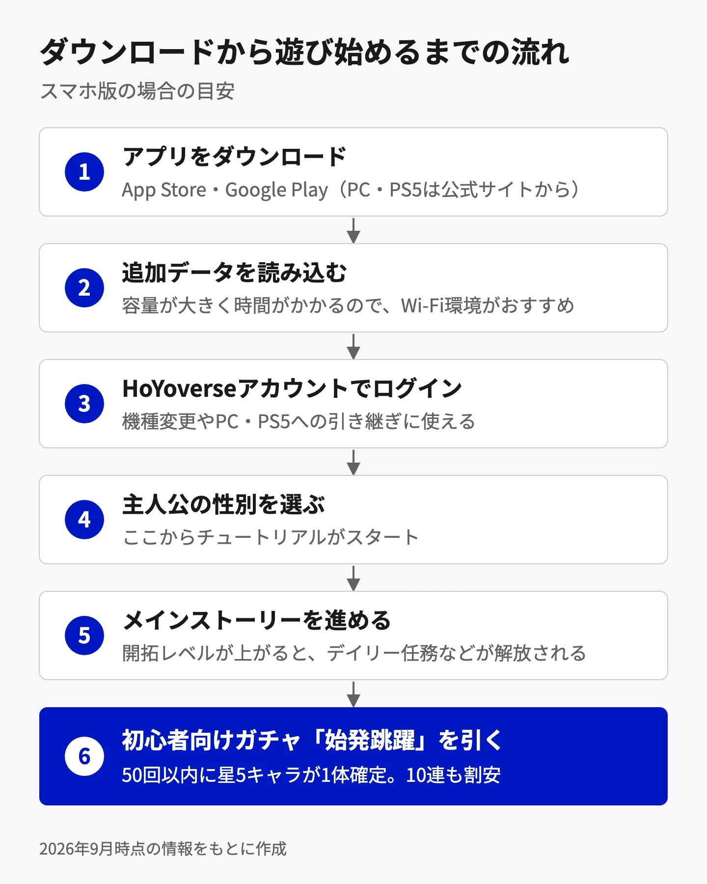 ダウンロードから遊び始めるまでの流れ。1、App StoreやGoogle Playでアプリをダウンロード。2、追加データを読み込む(Wi-Fi推奨)。3、HoYoverseアカウントでログイン。4、主人公の性別を選んでチュートリアル開始。5、メインストーリーを進めて開拓レベルを上げる。6、初心者向けガチャ「始発跳躍」を引く(50回以内に星5キャラが1体確定)。