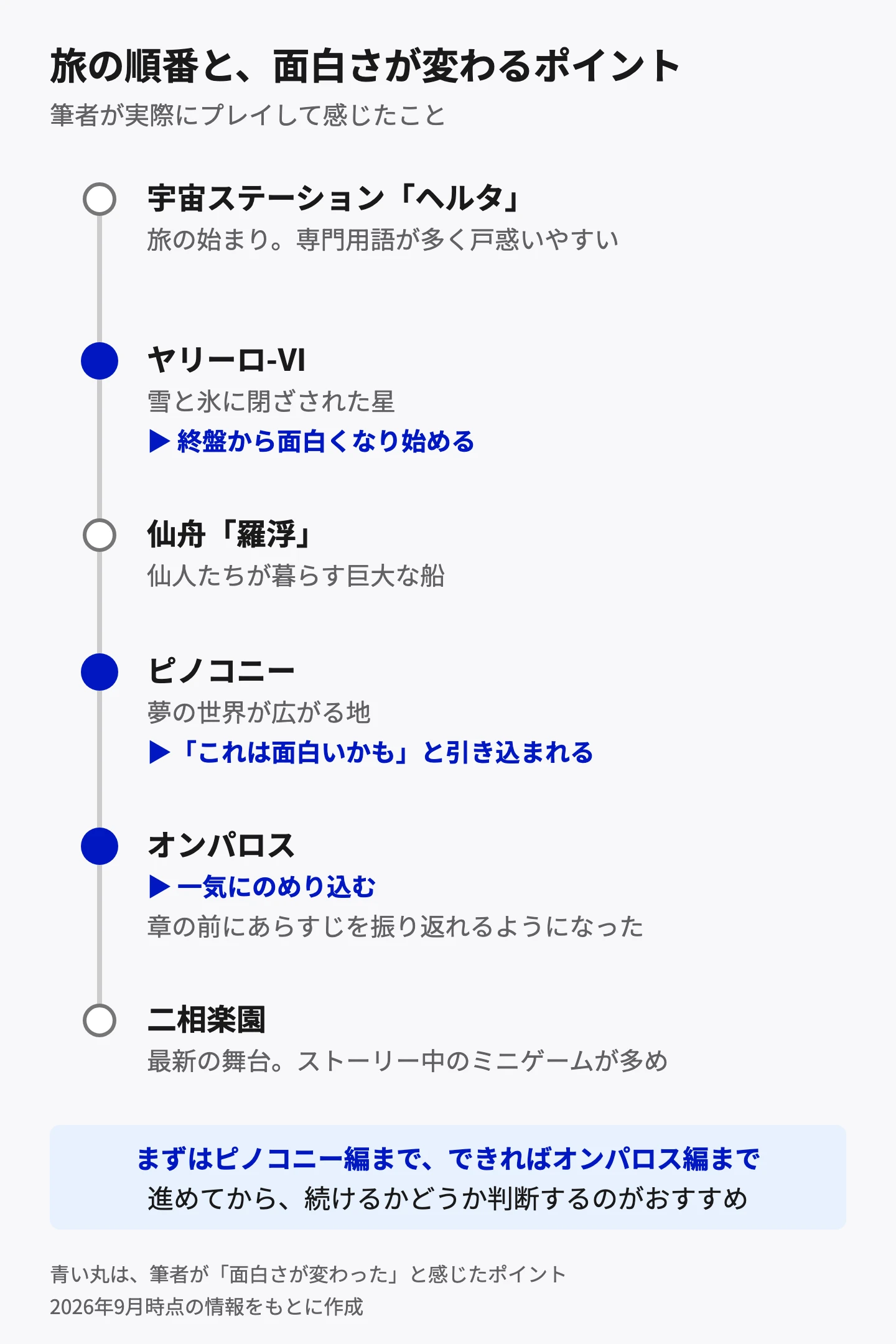ストーリーの旅の順番を示した図。宇宙ステーション「ヘルタ」、ヤリーロ-Ⅵ、仙舟「羅浮」、ピノコニー、オンパロス、二相楽園の順に進む。筆者の感想では、ヤリーロ-Ⅵの終盤から面白くなり始め、ピノコニーで引き込まれ、オンパロスで一気にのめり込む。二相楽園はストーリー中のミニゲームが多め。まずはピノコニー編まで、できればオンパロス編まで進めてから判断するのがおすすめ。