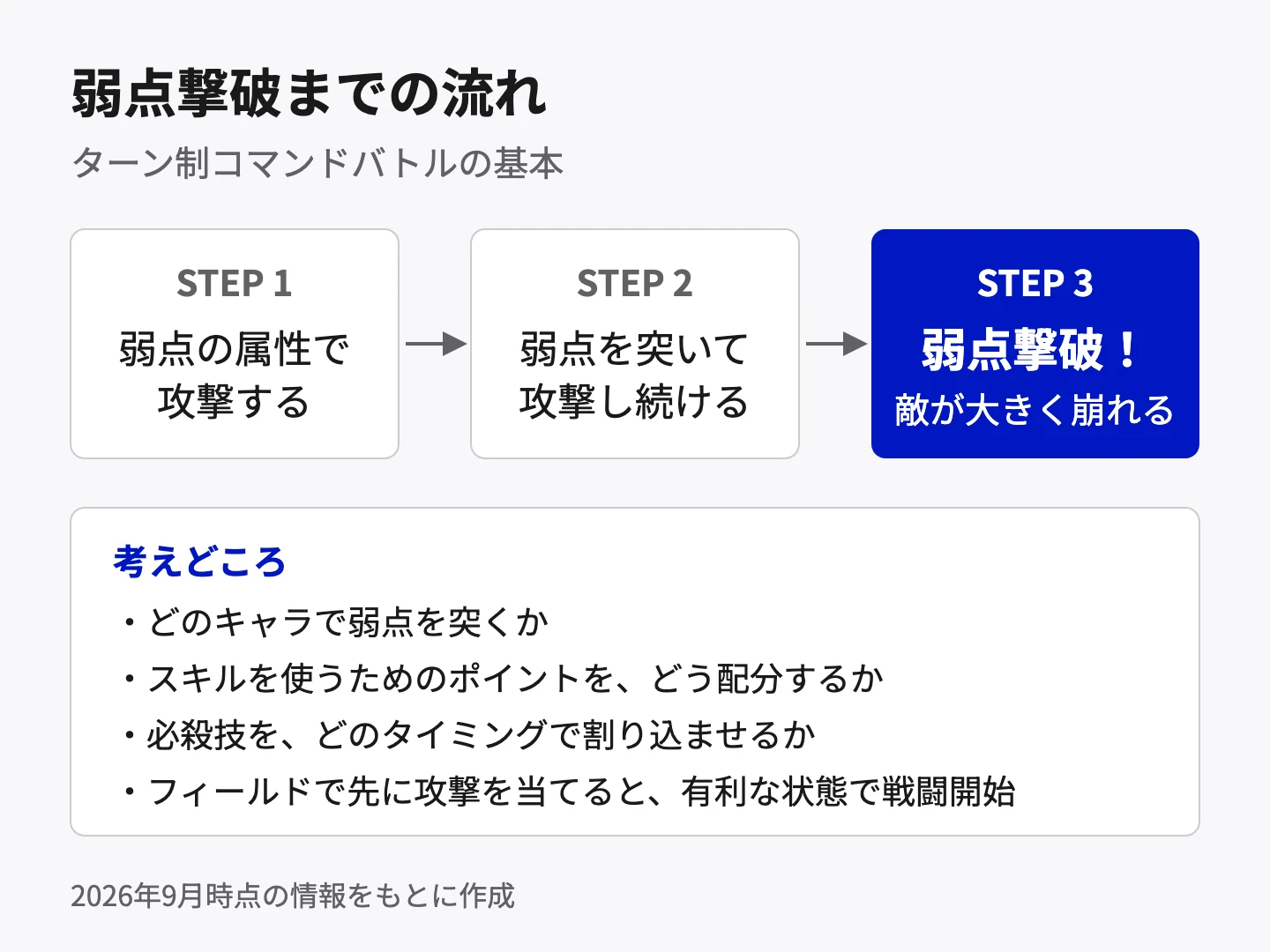 弱点撃破までの流れ。弱点の属性で攻撃し、弱点を突いて攻撃し続けると、敵が大きく崩れる弱点撃破が起こる。考えどころは、どのキャラで弱点を突くか、スキルを使うためのポイントの配分、必殺技を割り込ませるタイミング。フィールドで先に攻撃を当てると有利な状態で戦闘を始められる。