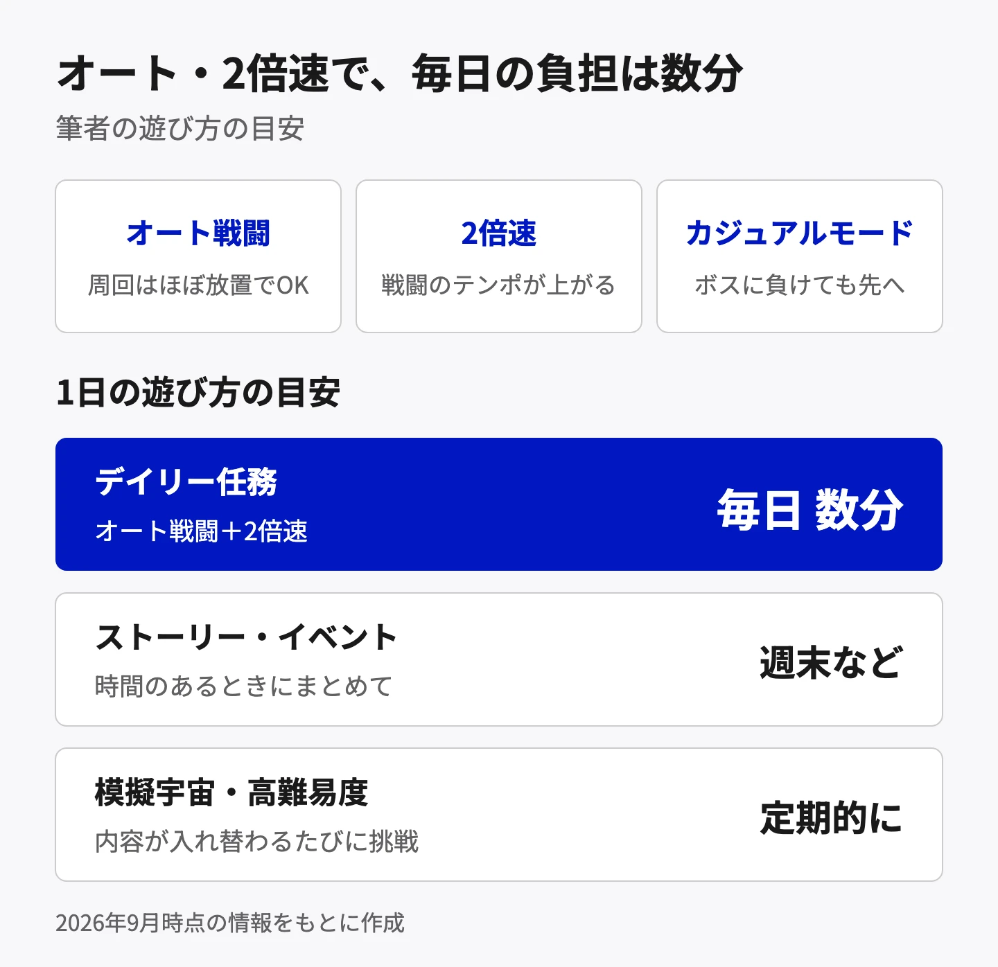 オート戦闘、2倍速、カジュアルモードで毎日の負担は数分。1日の遊び方の目安は、デイリー任務がオート戦闘と2倍速で毎日数分、ストーリーとイベントは週末など時間のあるときにまとめて、模擬宇宙と高難易度は内容が入れ替わるたびに定期的に挑戦。