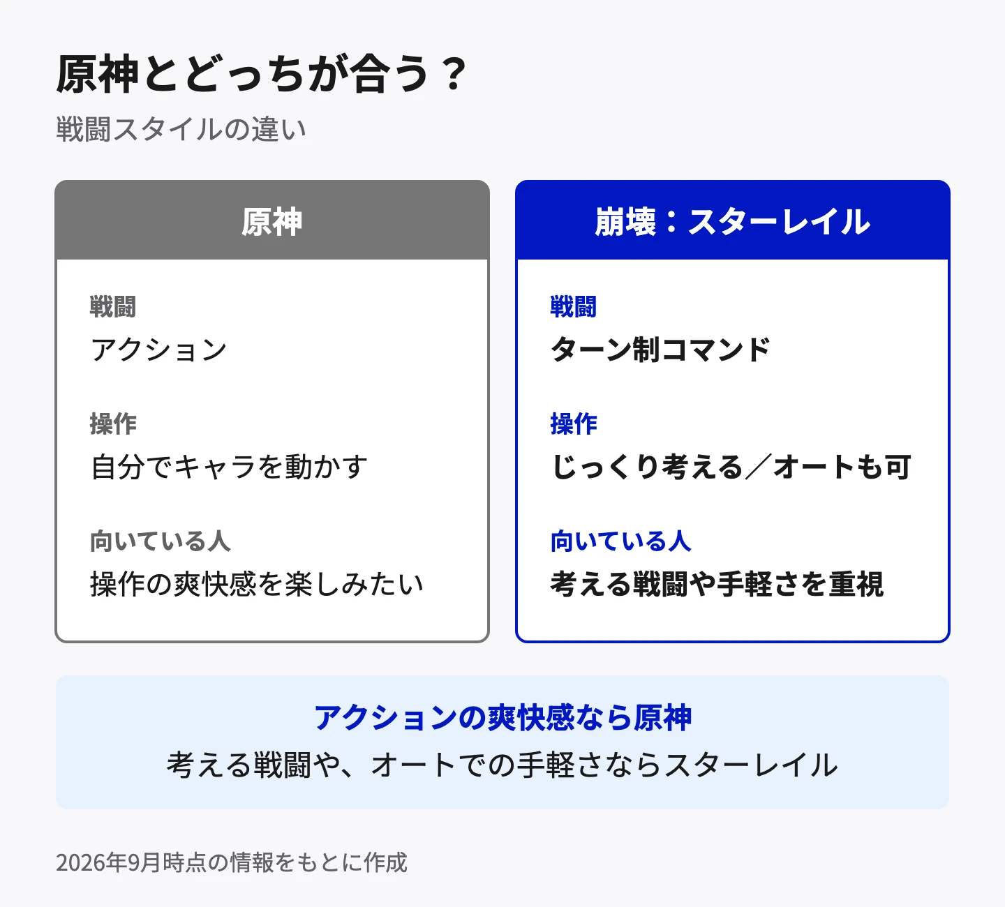原神と崩壊:スターレイルの戦闘スタイルの違い。原神はアクションで自分でキャラを動かし、操作の爽快感を楽しみたい人向け。スターレイルはターン制コマンドで、じっくり考えることもオートにすることもでき、考える戦闘や手軽さを重視する人向け。