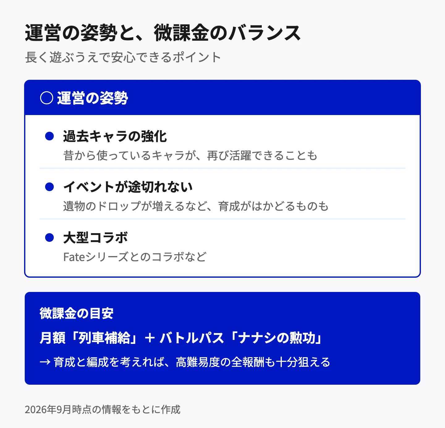 運営の姿勢は、過去キャラの強化、途切れないイベント(遺物のドロップが増えるなど育成がはかどるものも)、Fateシリーズなどとの大型コラボ。微課金の目安は、月額の列車補給とバトルパスのナナシの勲功で、育成と編成を考えれば高難易度の全報酬も十分狙える。