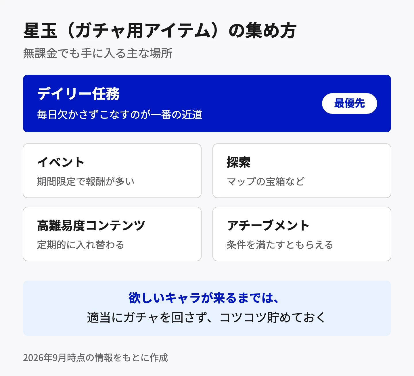 星玉(ガチャ用アイテム)の集め方。最優先はデイリー任務で、毎日欠かさずこなすのが一番の近道。ほかにもイベント、探索、高難易度コンテンツ、アチーブメントで手に入る。欲しいキャラが来るまでは、適当にガチャを回さずコツコツ貯めておく。